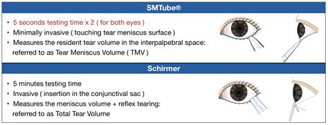 tear test tube|positive schirmer's test.